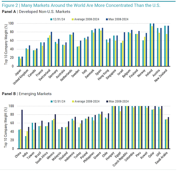 Many Markets Around the World Are More Concentrated Than the U.S.